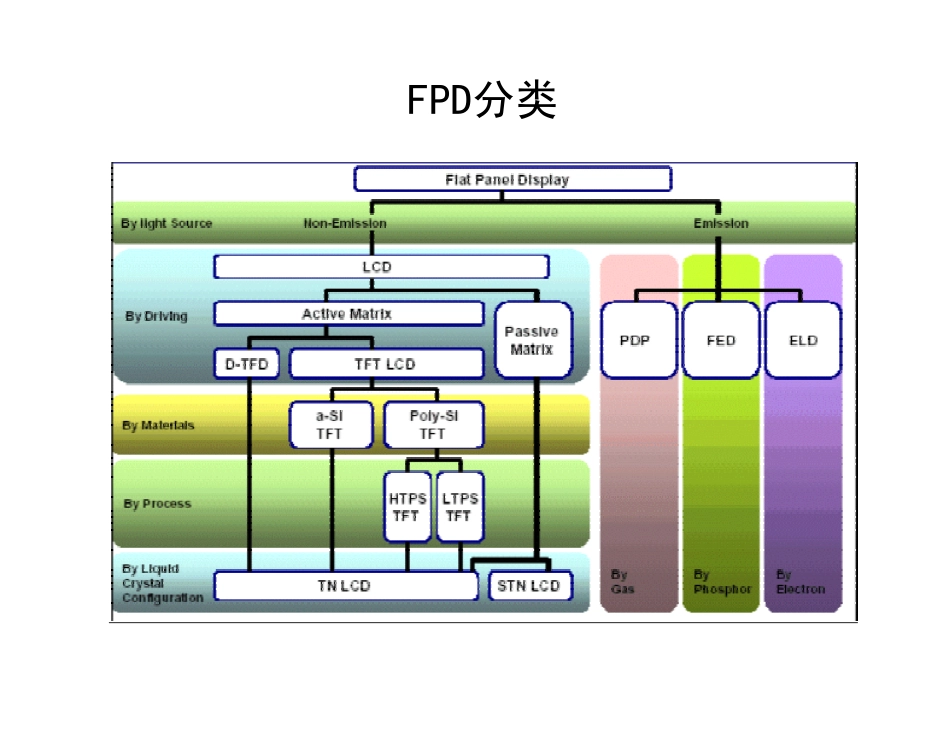 平面显示器(FPD)市场现状_第3页