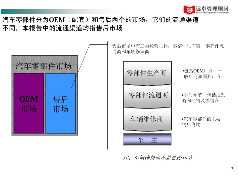 汽车零部件流通模式研究报告(远卓－)_第3页