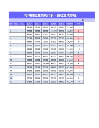 每周销售业绩统计表（自动生成排名）