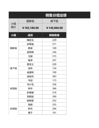 销售分组业绩统计表