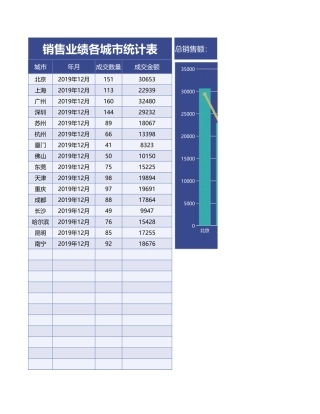 销售业绩各城市统计表