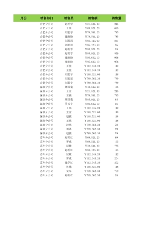 按升序查看各部门销售额