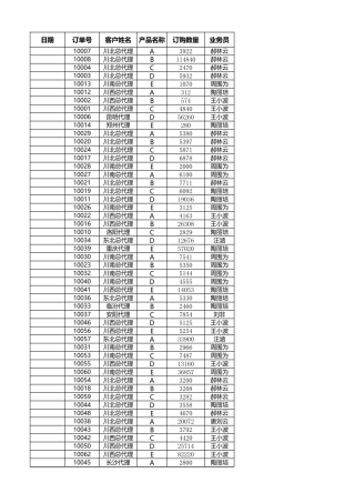 按销售员汇总订单数量
