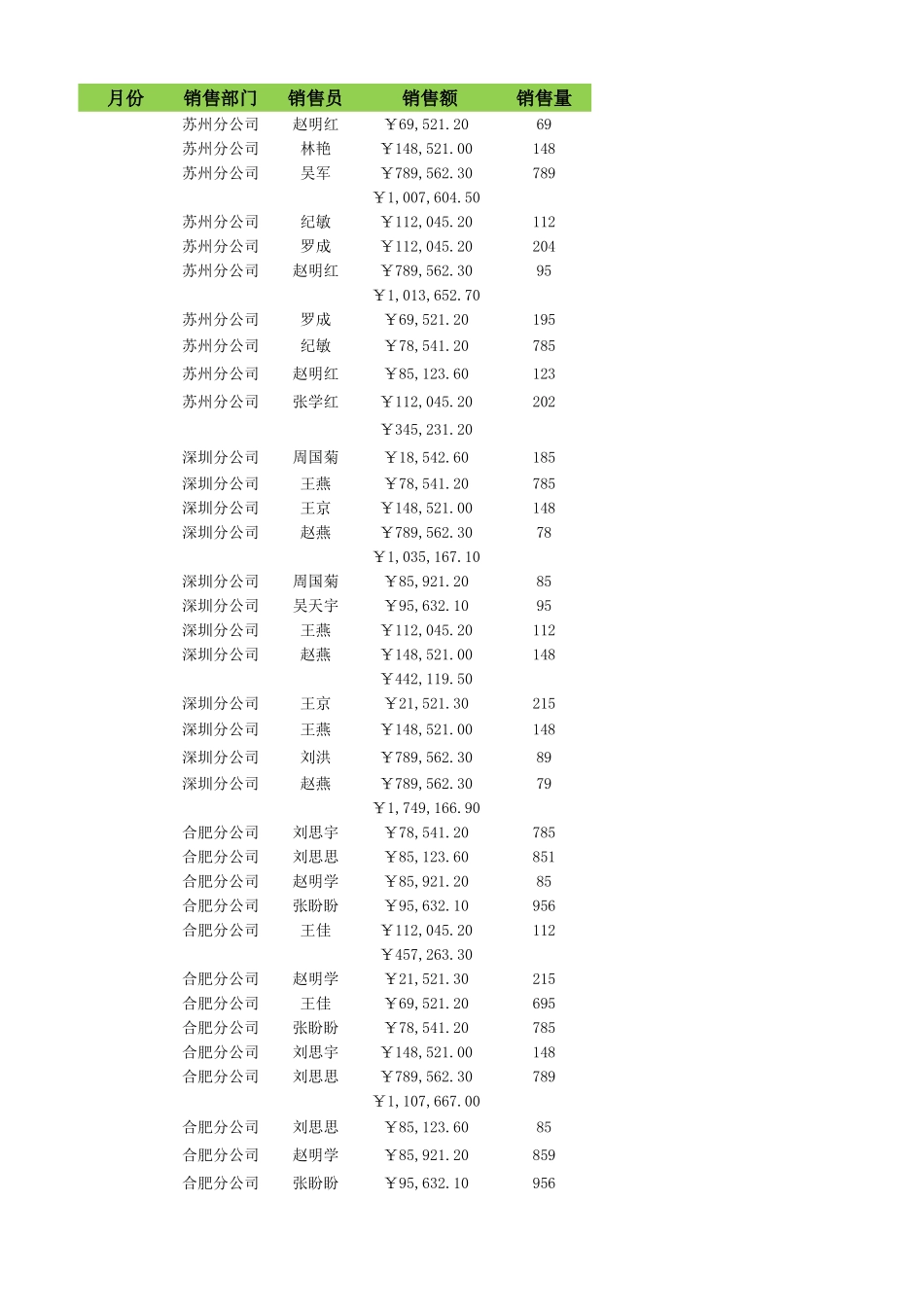 按月份和部门汇总销售额_第1页