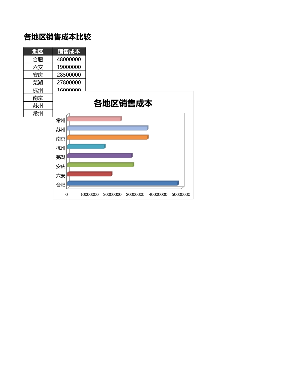 比较不同区域销售成本_第1页