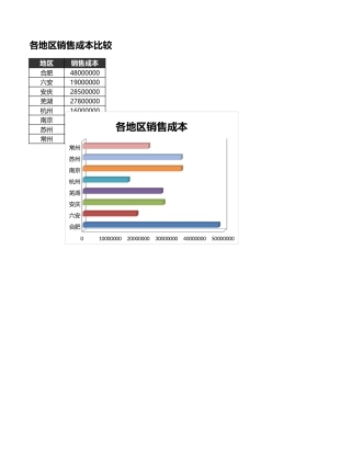 比较不同区域销售成本