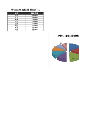 比较不同区域销售费用