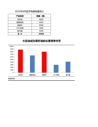 比较竞争产品销量