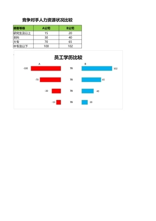 比较竞争对手人力资源状况