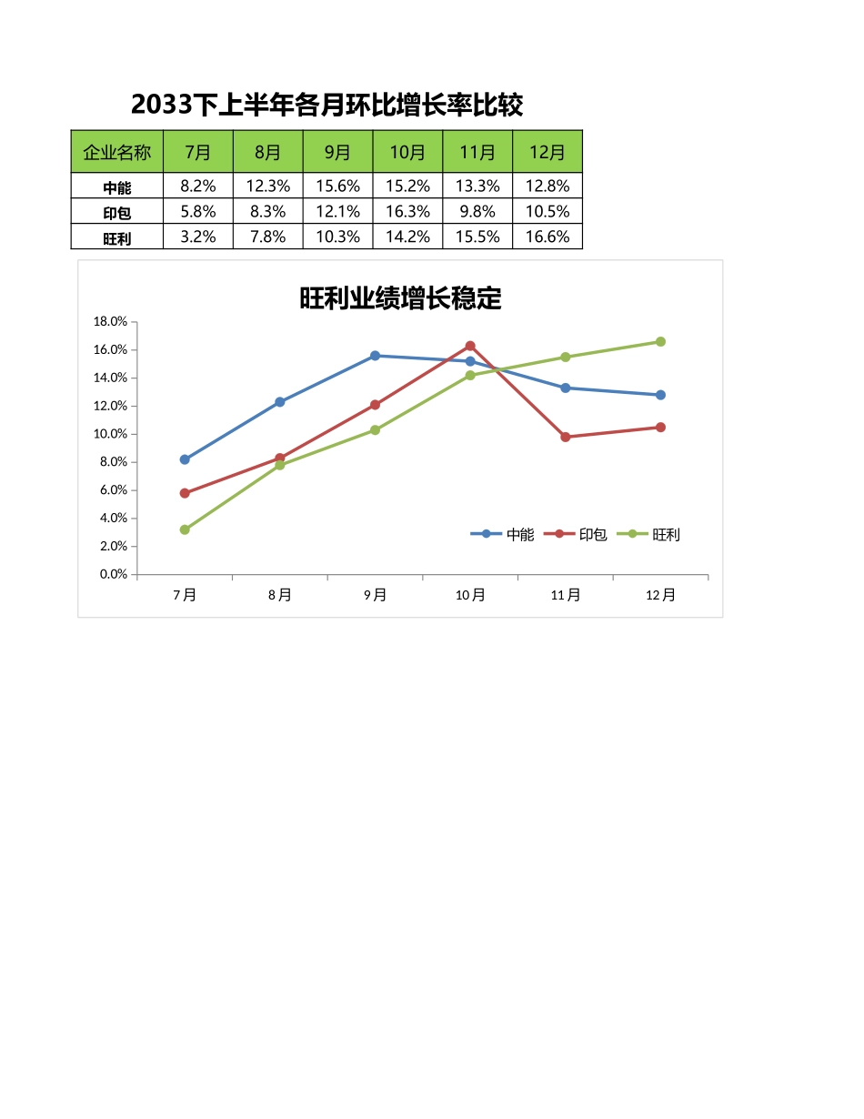 比较行业增长率趋势_第1页