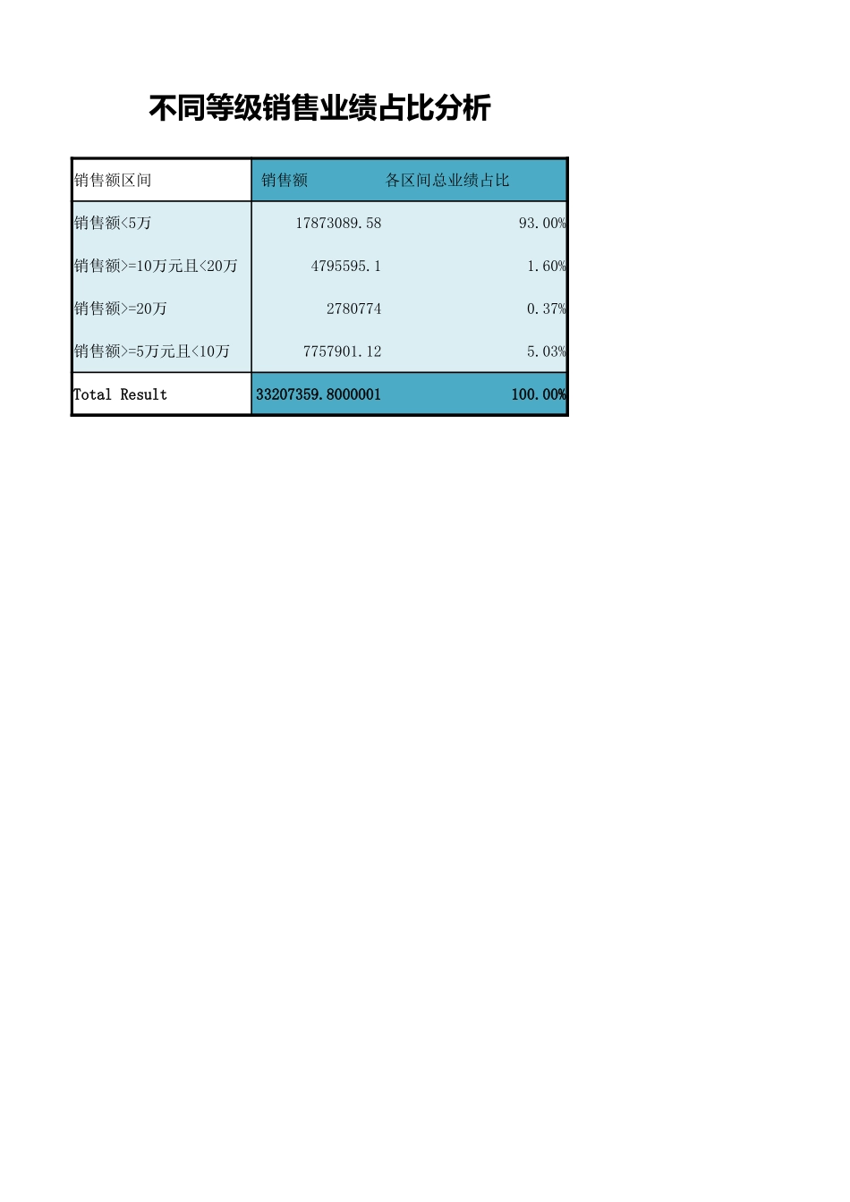 不同等级销售业绩占比分析_第1页
