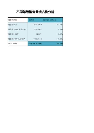 不同等级销售业绩占比分析