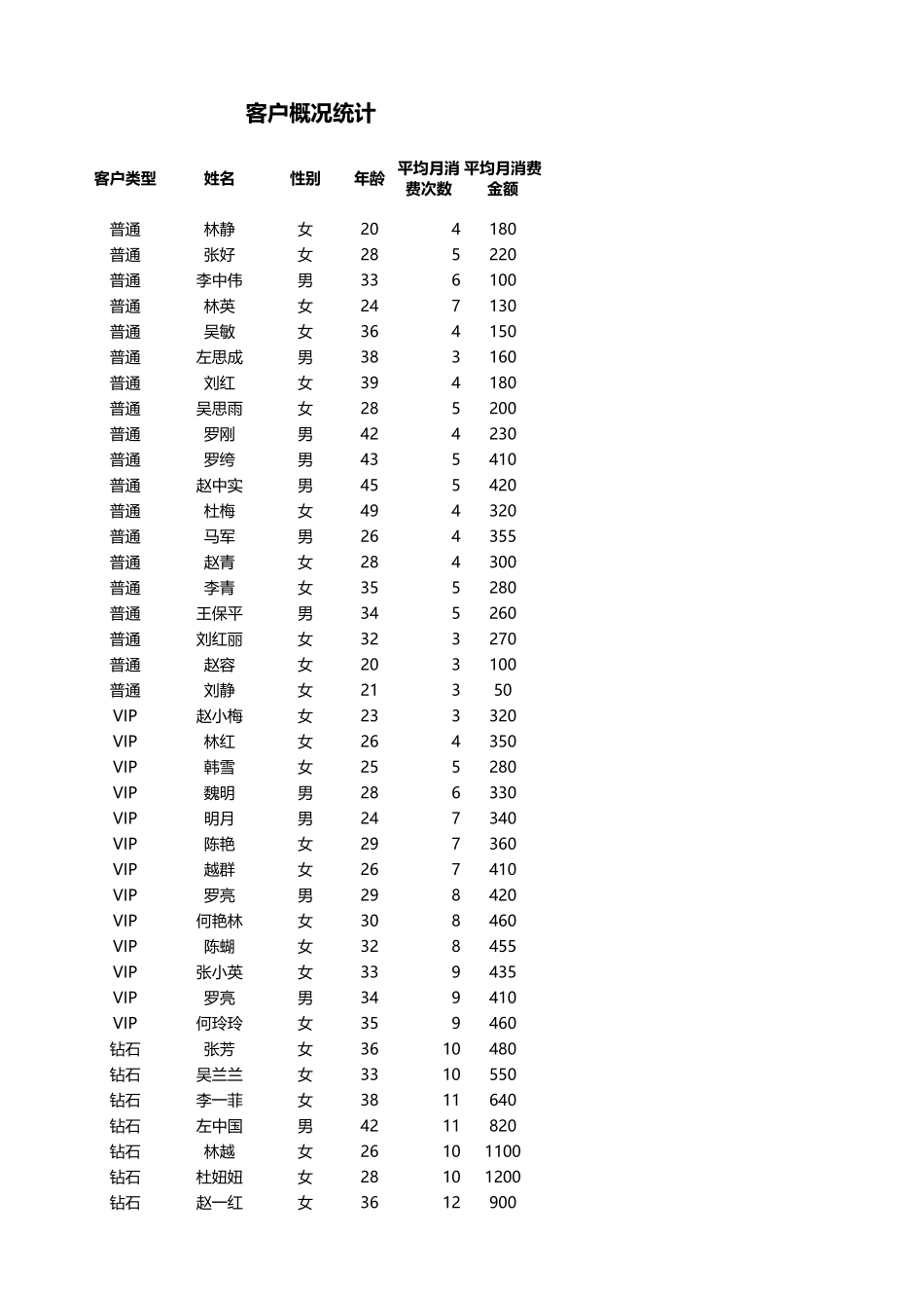 不同年龄段客户消费能力分析_第1页