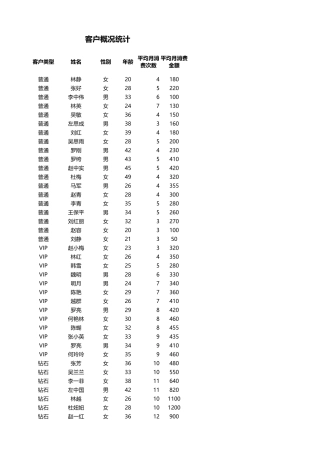不同年龄段客户消费能力分析