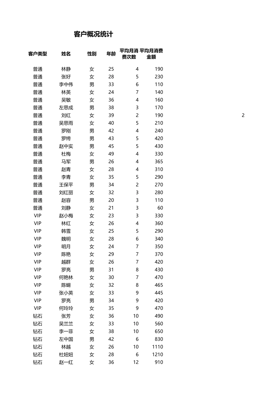 不同性别客户消费能力分析_第1页