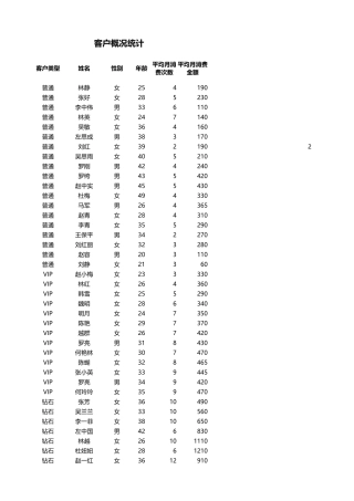 不同性别客户消费能力分析