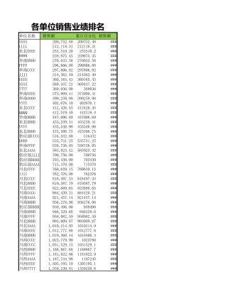 各单位销售业绩排名
