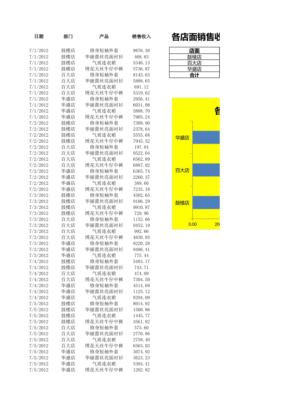各店面销售收入统计与分析_第1页
