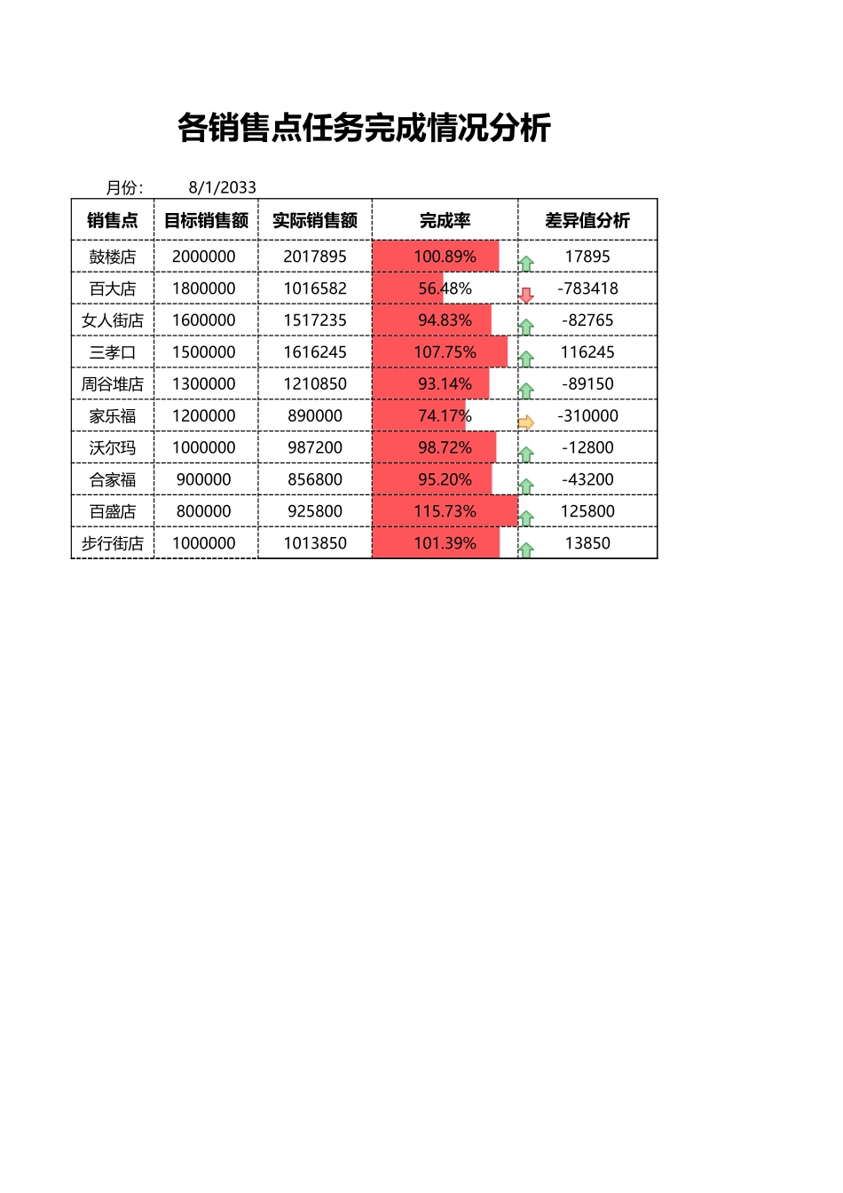 各销售点任务完成情况分析_第1页