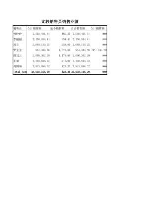 各销售员销售业绩