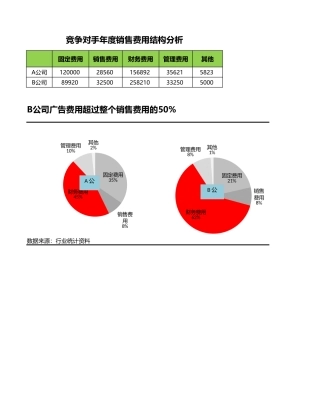 竞争对手消费费用结果分析