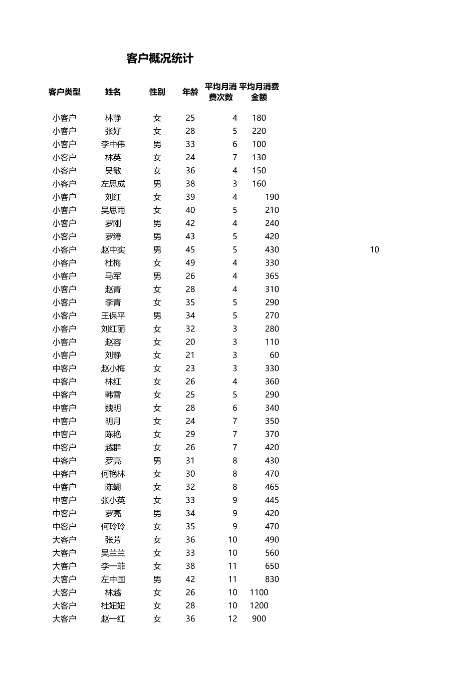 客户平均销售次数和金额分析_第1页