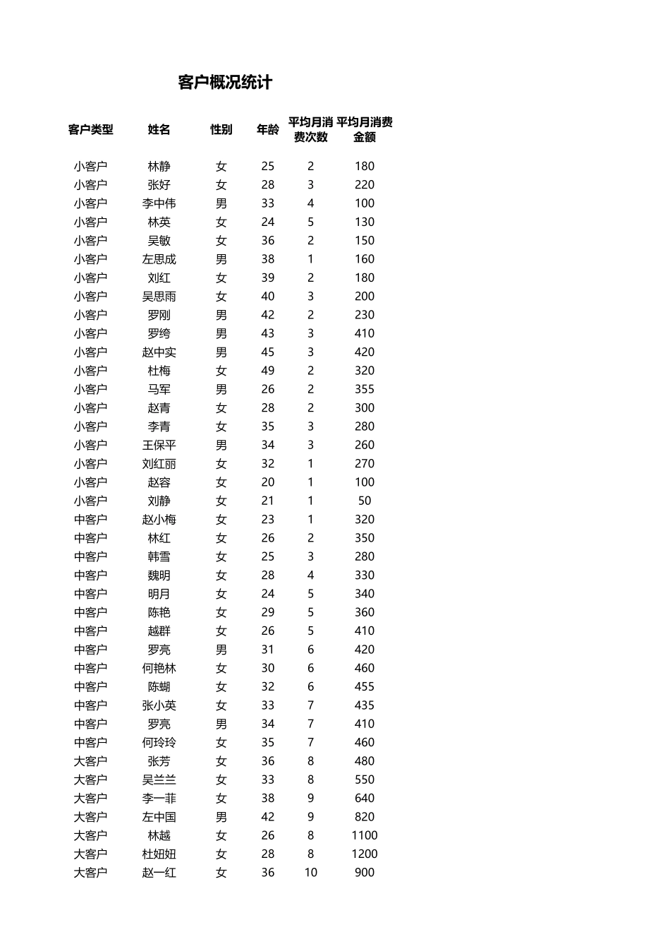 客户人数及平均消费金额分析_第1页