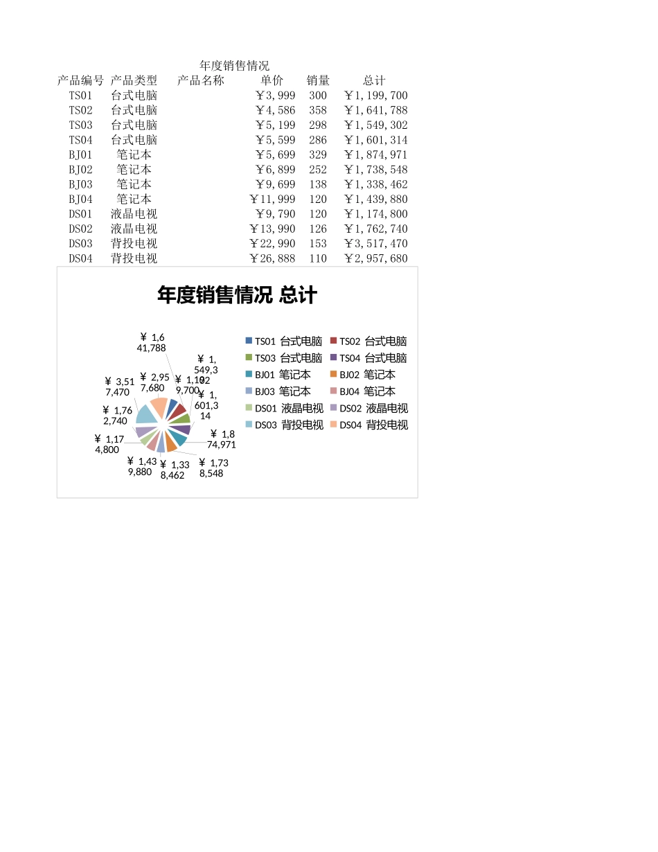 年度销售情况_第1页