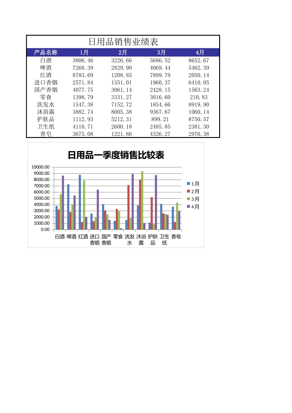 日用品销售业绩表(2)_第1页