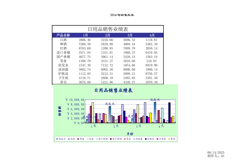 日用品销售业绩表_第1页