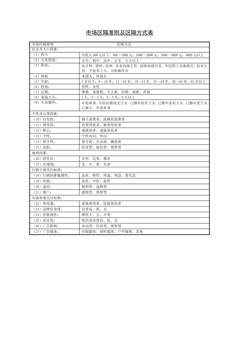 市场区隔准则及区隔方式表_第1页