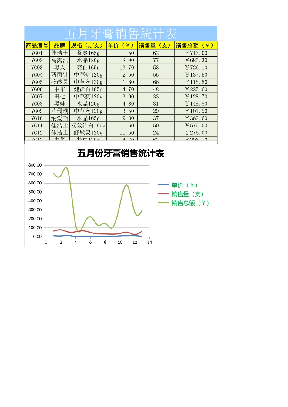 五月牙膏销售统计表_第1页