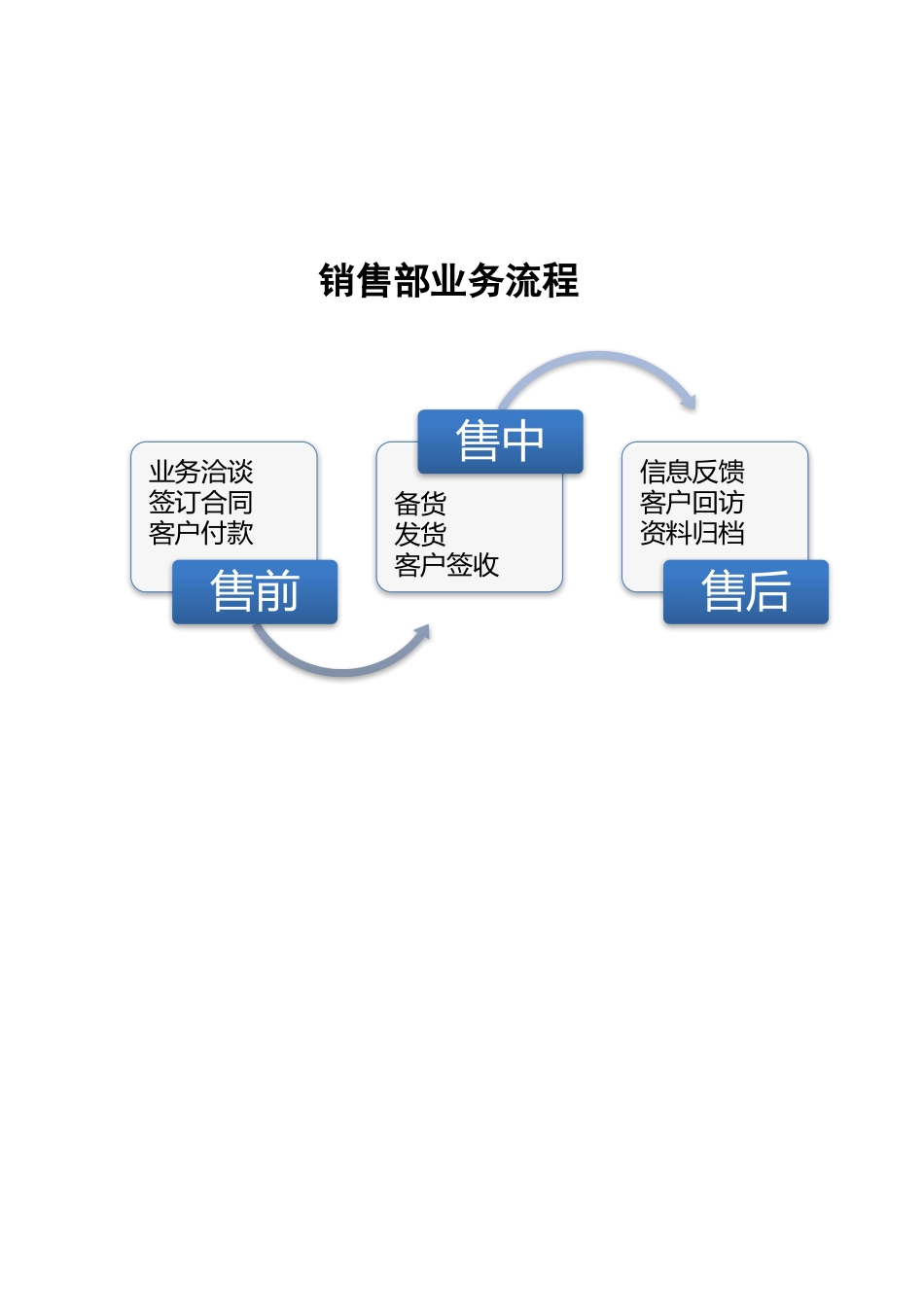 销售部业务流程图_第1页