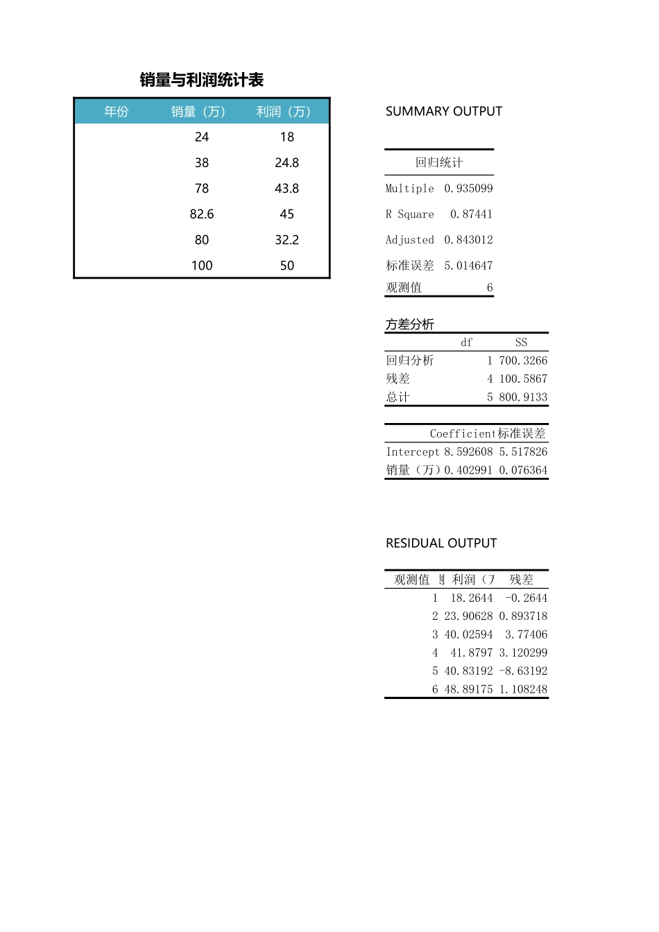 销售利润与销量回归分析_第1页