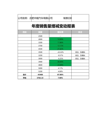 销售量增减变动报表