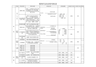销售业绩考核表