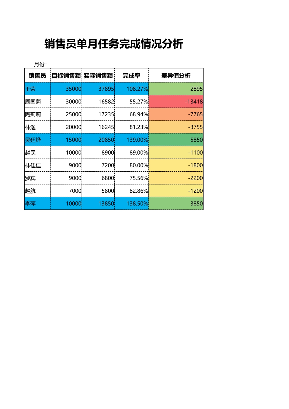 销售员单月任务完成情况分析_第1页