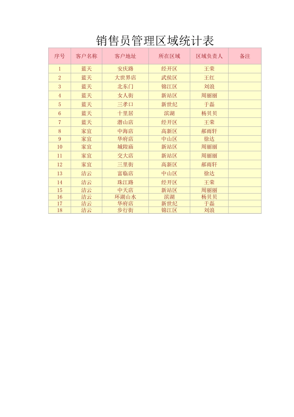 销售员管理区域统计表_第1页