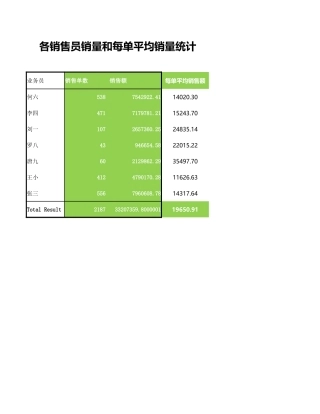 销售员销量和每单平均销量统计