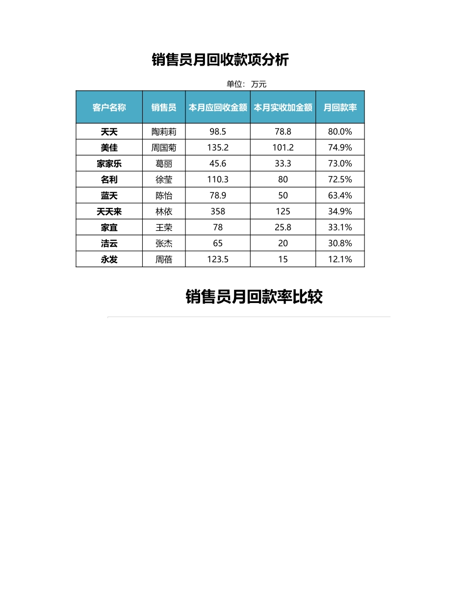 销售员月回收款项分析_第1页