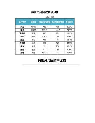销售员月回收款项分析