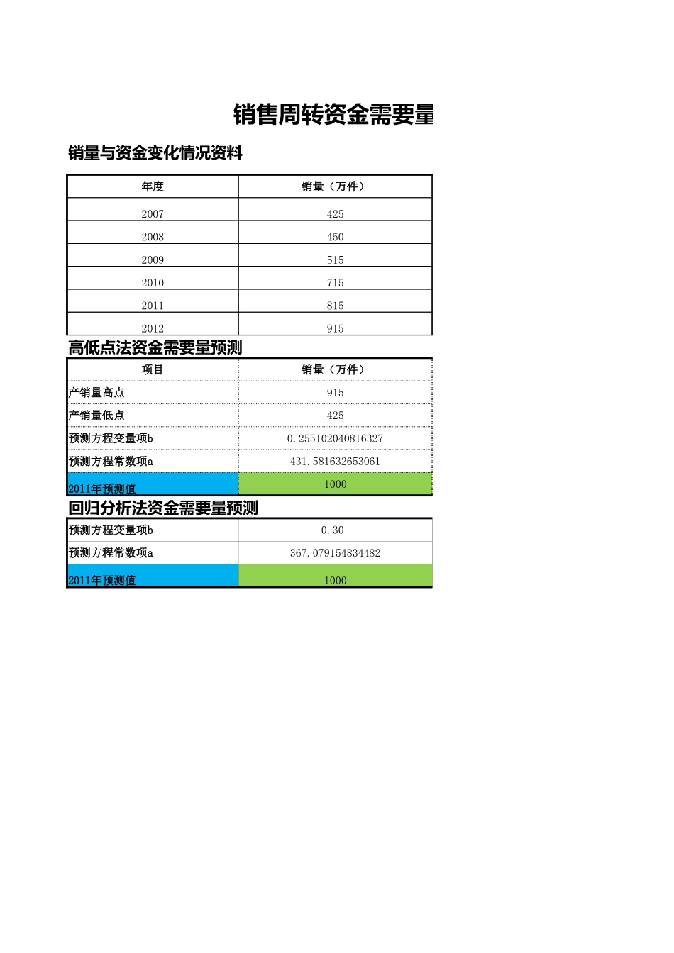 销售周转资金需要量预测_第1页
