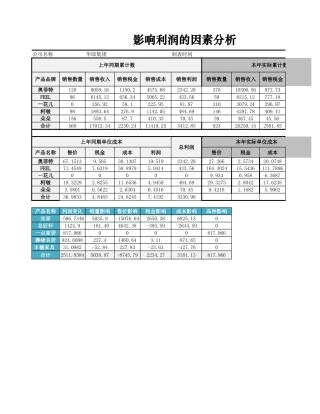 影响利润的因素分析