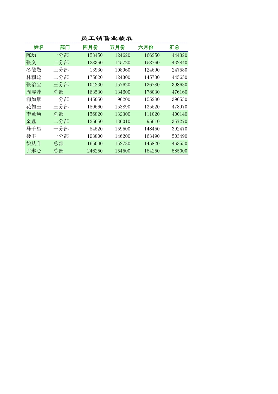 员工销售业绩透视图表_第1页