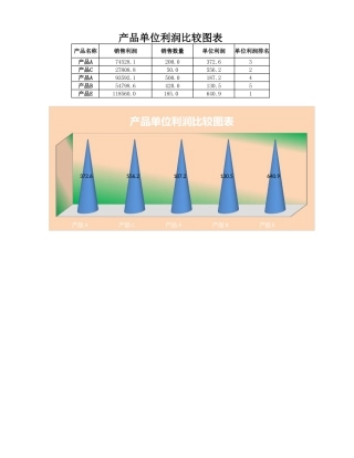 产品单位利润比较图