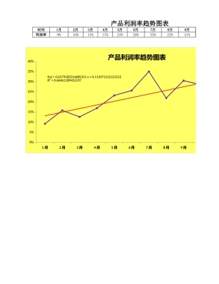 产品利润趋势变动图