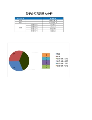 各子公司利润结构图