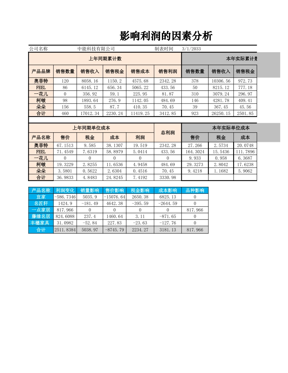 影响利润的因素分析图表_第1页