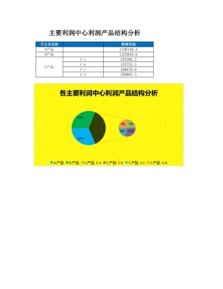 主要利润中心利润产品结构图