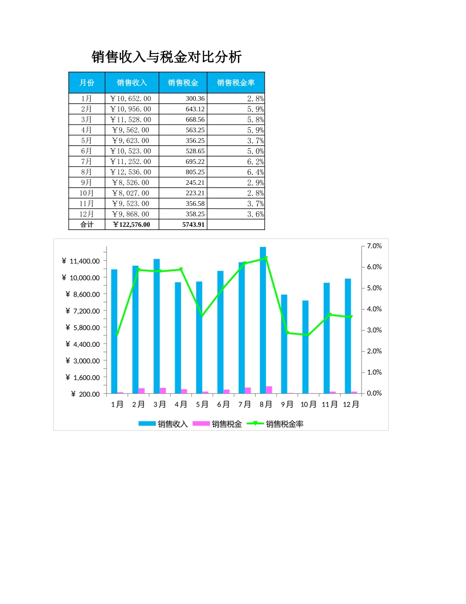 销售收入与销售税金对比分析_第1页